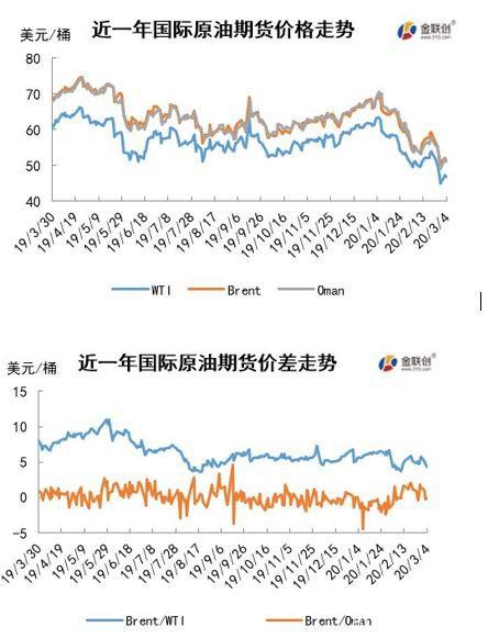 原油市场周报：利空压力持续增 原油价格大幅下跌
