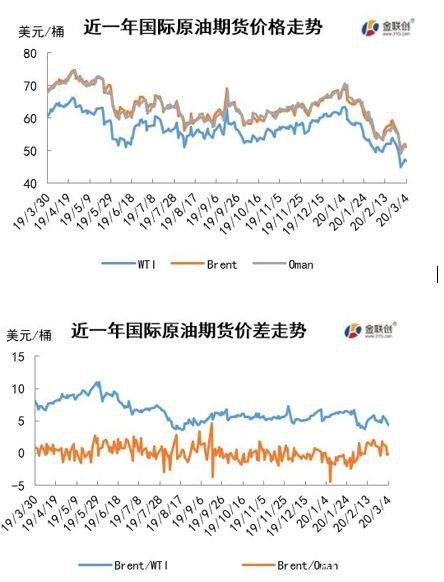 原油市场周报：利空压力持续增 原油价格大幅下跌