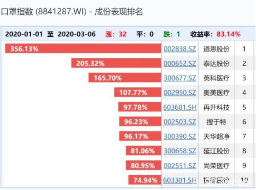 全球突发口罩荒，多国紧急禁止出口 原料价格2个月暴涨20倍！