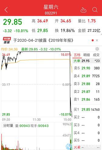 超级牛股上演天地板 机构竟出手抢筹？