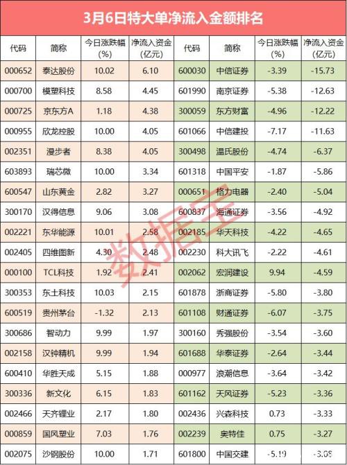 大单资金集中出逃、一行业失血百亿 这些股抛压最大