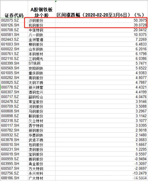 只要蹭上“科技”这个热点 这只传统行业个股也能月涨90%