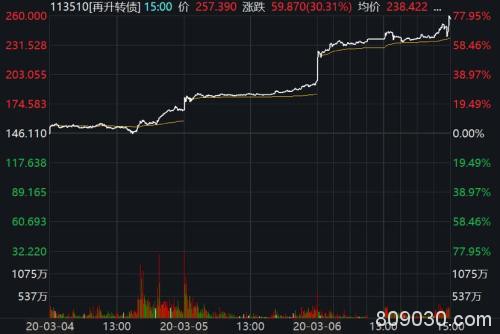 一天飙涨30%、口罩加持！这“神器”不设涨停板 3天累计涨近80%