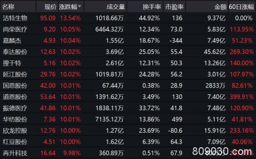 一天飙涨30%、口罩加持！这“神器”不设涨停板 3天累计涨近80%