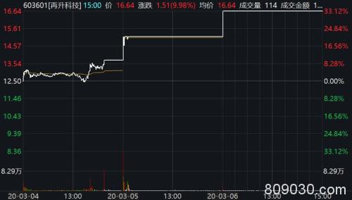 一天飙涨30%、口罩加持！这“神器”不设涨停板 3天累计涨近80%