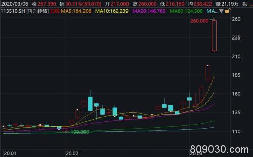 一天飙涨30%、口罩加持！这“神器”不设涨停板 3天累计涨近80%