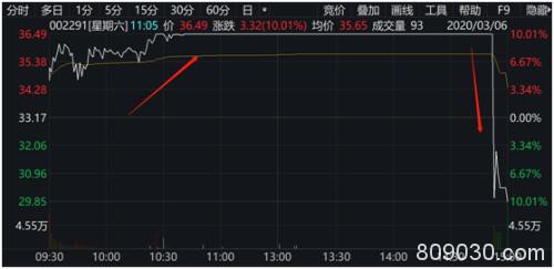 网红股尾盘突然“炸板” 不到1分钟暴跌20%！多只热门股大跳水