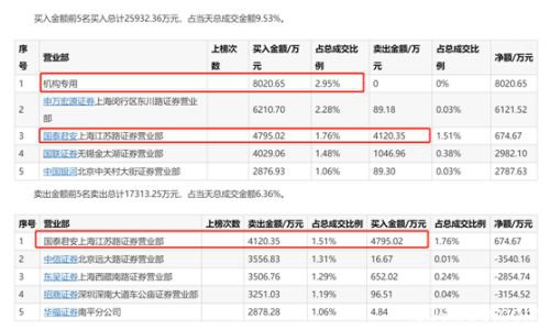 网红股尾盘突然“炸板” 不到1分钟暴跌20%！多只热门股大跳水