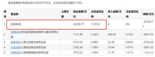 网红股尾盘突然“炸板” 不到1分钟暴跌20%！多只热门股大跳水