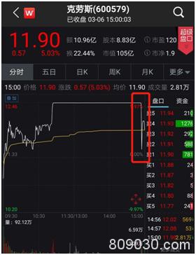 网红股尾盘突然“炸板” 不到1分钟暴跌20%！多只热门股大跳水