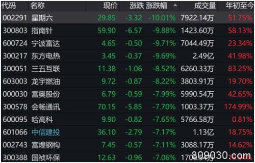 网红股尾盘突然“炸板” 不到1分钟暴跌20%！多只热门股大跳水