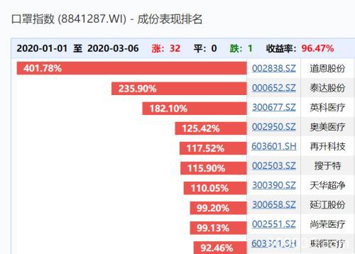 造机械的公司造口罩股价秒涨停！海外疫情蔓延 口罩需求有多大？