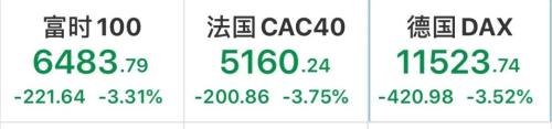 又是全球不眠夜？欧股开盘大跌 美股期货跌超3%