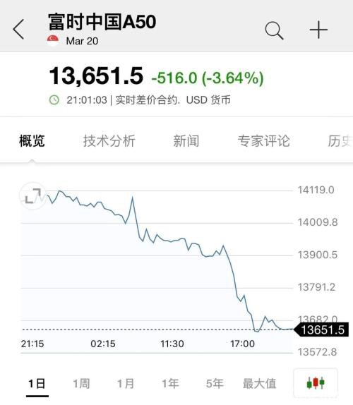 又是全球不眠夜？欧股开盘大跌 美股期货跌超3%