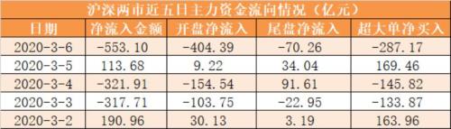 力资金净流出888亿 农林牧渔行业净流入规模居前