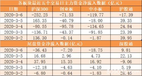 力资金净流出888亿 农林牧渔行业净流入规模居前