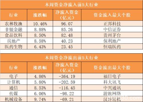 力资金净流出888亿 农林牧渔行业净流入规模居前