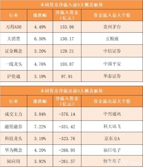 力资金净流出888亿 农林牧渔行业净流入规模居前