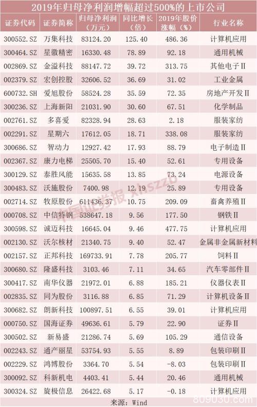 27家公司去年净利增逾500%！近半数A股公司交出“成绩单”，业绩为王凸显