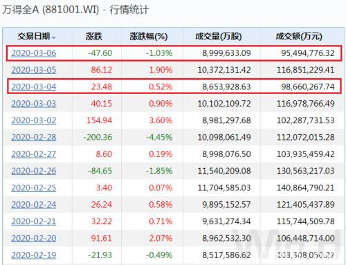 揭秘A股周涨5%资金动向：追捧2类股 抛售600亿“香饽饽”
