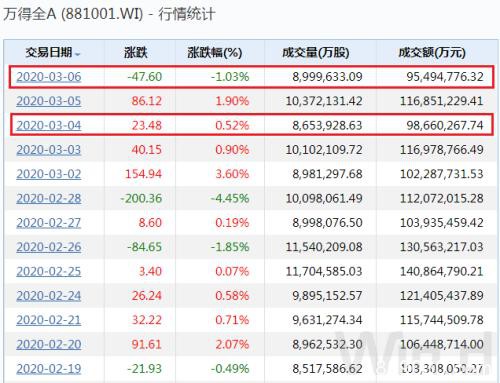 揭秘A股周涨5%资金动向：追捧2类股 抛售600亿“香饽饽”