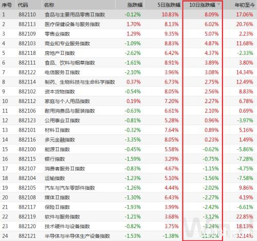 揭秘A股周涨5%资金动向：追捧2类股 抛售600亿“香饽饽”