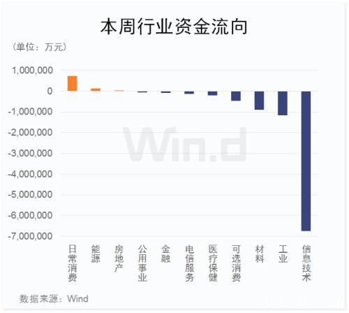 揭秘A股周涨5%资金动向：追捧2类股 抛售600亿“香饽饽”