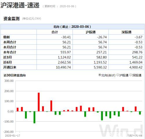 揭秘A股周涨5%资金动向：追捧2类股 抛售600亿“香饽饽”