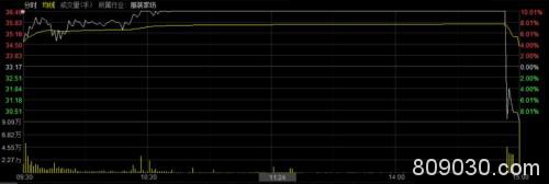 星期六1分钟暴跌20%！近3亿资金砸盘 游资“击鼓传花”玩不下去了？