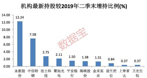 社保基金增持股名单：7股获加仓 新进股业绩大增发布分红送转预案