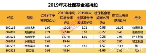 社保基金增持股名单：7股获加仓 新进股业绩大增发布分红送转预案