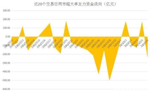 主力资金：科技股连续被弃 这类股异军突起！下周市场风格要变？