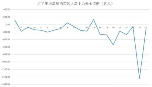 主力资金：科技股连续被弃 这类股异军突起！下周市场风格要变？