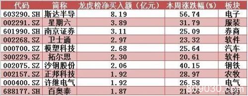 主力资金：科技股连续被弃 这类股异军突起！下周市场风格要变？