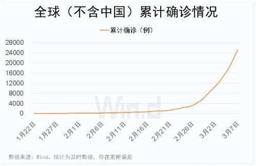 50天 逾25000例确诊！两张图看清海外新冠疫情最新走势