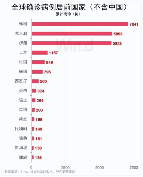 50天 逾25000例确诊！两张图看清海外新冠疫情最新走势