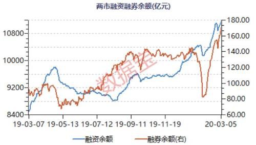 融资余额创四年来最高水平：这个涨价题材龙头被爆买 基建千亿白马在列