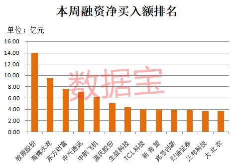 融资余额创四年来最高水平：这个涨价题材龙头被爆买 基建千亿白马在列