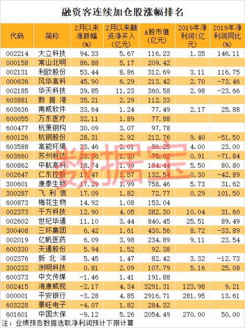 融资余额创四年来最高水平：这个涨价题材龙头被爆买 基建千亿白马在列