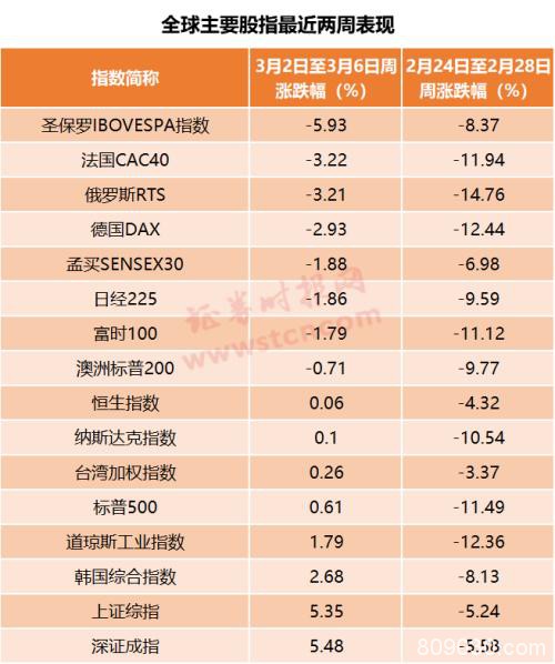 罕见！科威特股市暴跌熔断，中东上演“黑色星期日”，美股先行蹦极，亚太却已企稳…A股何从？机构火线解读