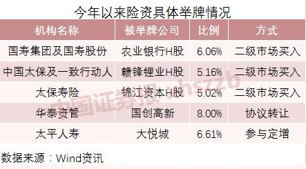 频频举牌！前两月调研超400次，半数险资欲加码投股市