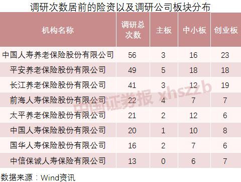 频频举牌！前两月调研超400次，半数险资欲加码投股市