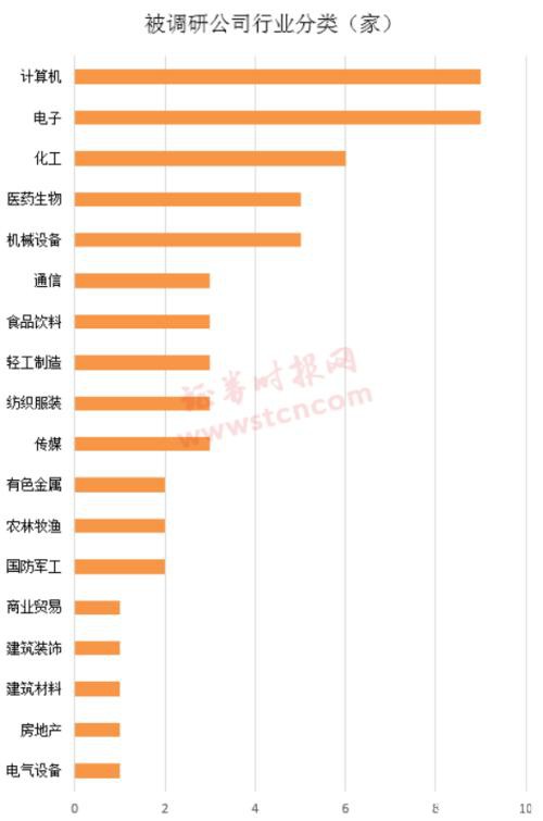 一周机构去哪儿？博时基金、星石投资等调研了这些个股（名单）