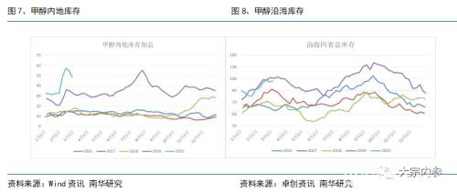 甲醇抄底时机到了吗？