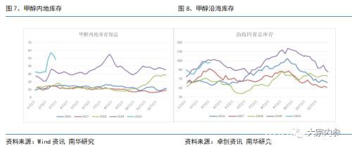 甲醇抄底时机到了吗？