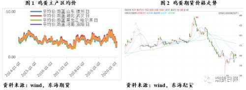 需求迟迟无法完全恢复 鸡蛋反弹行情步入尾声？