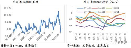 需求迟迟无法完全恢复 鸡蛋反弹行情步入尾声？