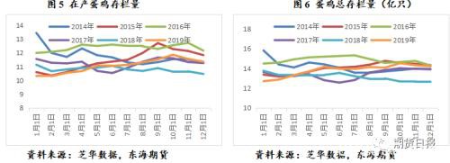 需求迟迟无法完全恢复 鸡蛋反弹行情步入尾声？