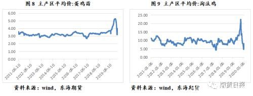 需求迟迟无法完全恢复 鸡蛋反弹行情步入尾声？