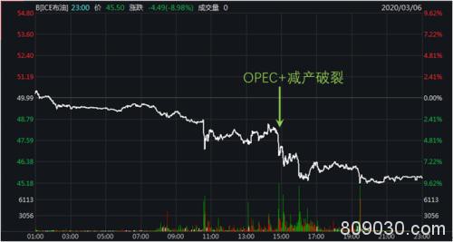 原油：OPEC+减产破裂 油市面临重构